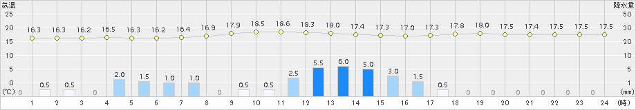 倉吉(>2017年10月06日)のアメダスグラフ