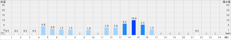 関金(>2017年10月06日)のアメダスグラフ