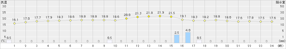 四国中央(>2017年10月06日)のアメダスグラフ