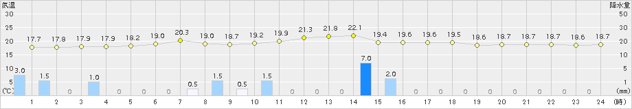 大洲(>2017年10月06日)のアメダスグラフ