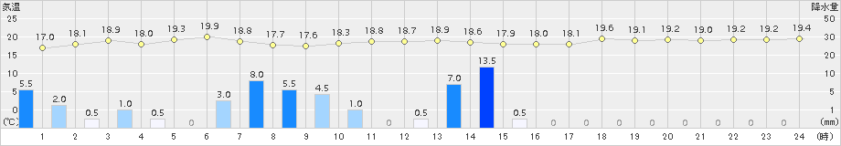 瀬戸(>2017年10月06日)のアメダスグラフ