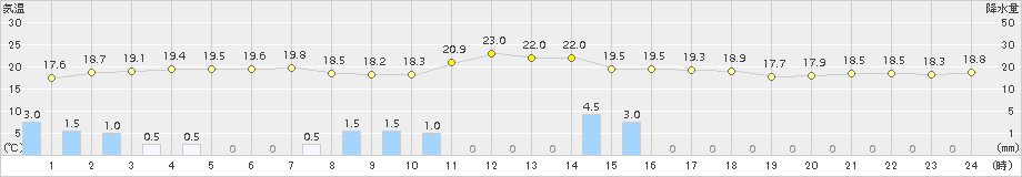 宇和(>2017年10月06日)のアメダスグラフ