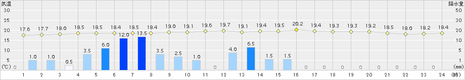 院内(>2017年10月06日)のアメダスグラフ