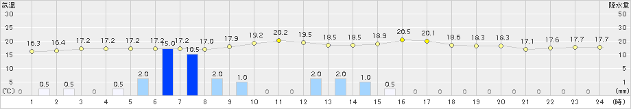 玖珠(>2017年10月06日)のアメダスグラフ