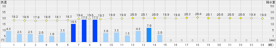 大分(>2017年10月06日)のアメダスグラフ