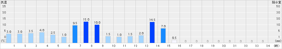 佐賀関(>2017年10月06日)のアメダスグラフ