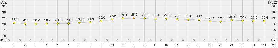 口之津(>2017年10月06日)のアメダスグラフ