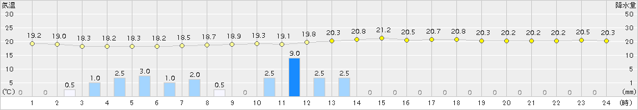 伊万里(>2017年10月06日)のアメダスグラフ