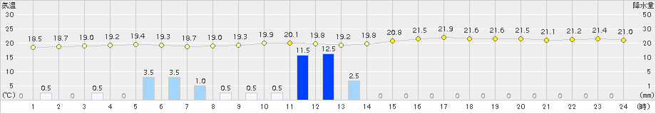 佐賀(>2017年10月06日)のアメダスグラフ