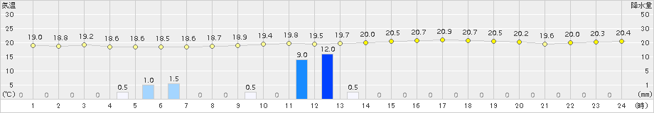 白石(>2017年10月06日)のアメダスグラフ