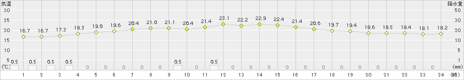 南阿蘇(>2017年10月06日)のアメダスグラフ