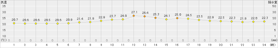 水俣(>2017年10月06日)のアメダスグラフ