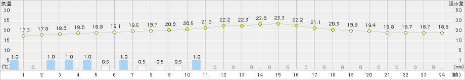 高千穂(>2017年10月06日)のアメダスグラフ