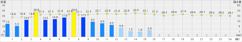 古江(>2017年10月06日)のアメダスグラフ