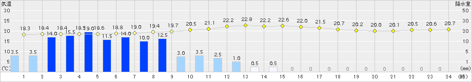 日向(>2017年10月06日)のアメダスグラフ