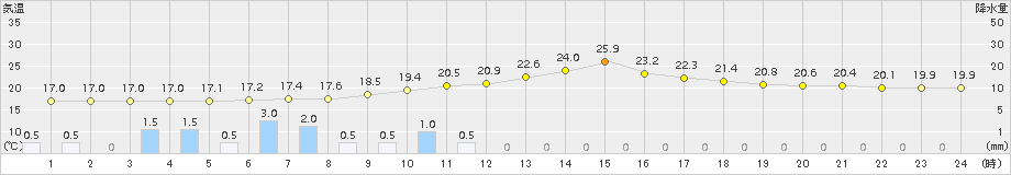 神門(>2017年10月06日)のアメダスグラフ