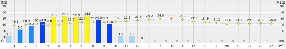 高鍋(>2017年10月06日)のアメダスグラフ