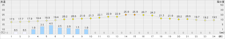 輝北(>2017年10月06日)のアメダスグラフ