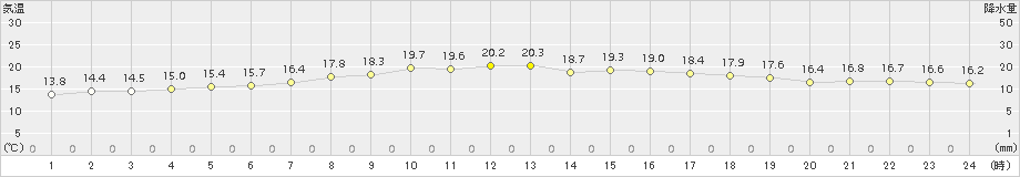 厚田(>2017年10月07日)のアメダスグラフ