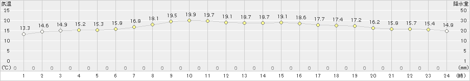 江別(>2017年10月07日)のアメダスグラフ