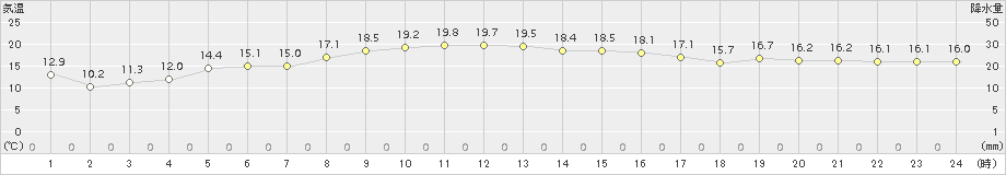 空知吉野(>2017年10月07日)のアメダスグラフ