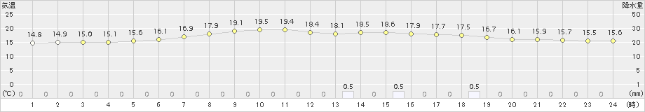 長沼(>2017年10月07日)のアメダスグラフ