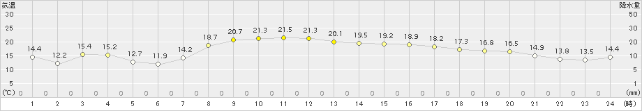 共和(>2017年10月07日)のアメダスグラフ