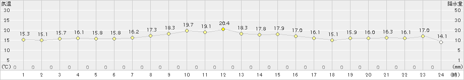 寿都(>2017年10月07日)のアメダスグラフ