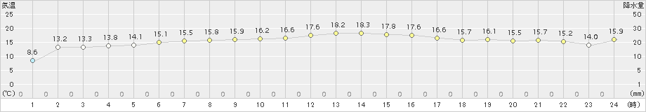 北見(>2017年10月07日)のアメダスグラフ