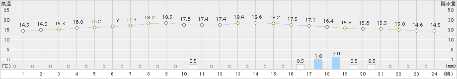 厚真(>2017年10月07日)のアメダスグラフ