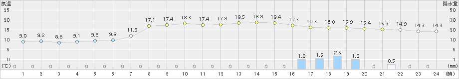 穂別(>2017年10月07日)のアメダスグラフ