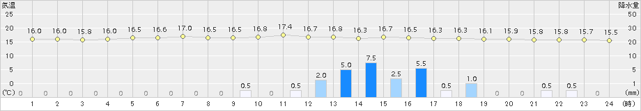 白老(>2017年10月07日)のアメダスグラフ