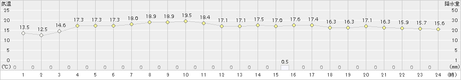 伊達(>2017年10月07日)のアメダスグラフ