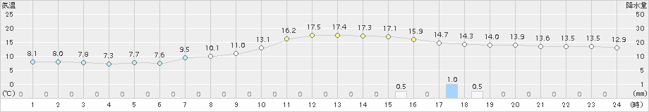 日高(>2017年10月07日)のアメダスグラフ