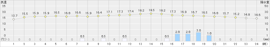 新和(>2017年10月07日)のアメダスグラフ