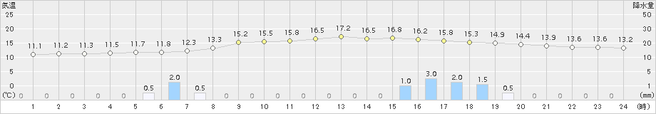 中杵臼(>2017年10月07日)のアメダスグラフ