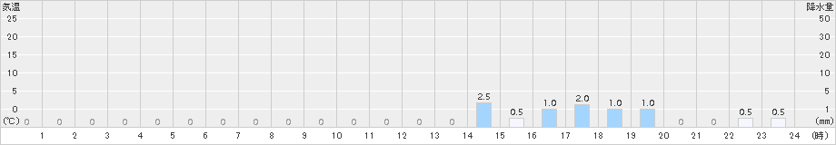 目黒(>2017年10月07日)のアメダスグラフ