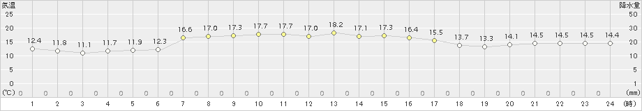 長万部(>2017年10月07日)のアメダスグラフ