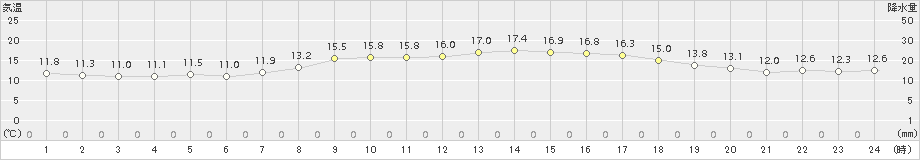 八雲(>2017年10月07日)のアメダスグラフ