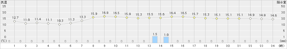 森(>2017年10月07日)のアメダスグラフ