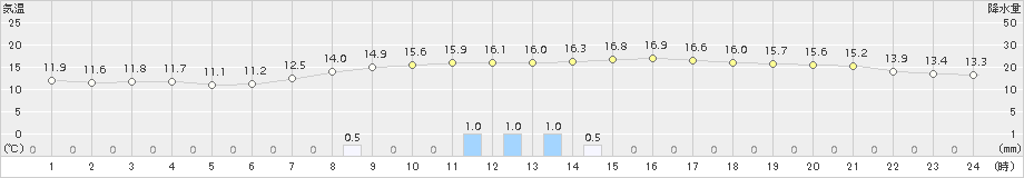 木古内(>2017年10月07日)のアメダスグラフ