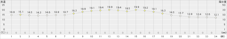 せたな(>2017年10月07日)のアメダスグラフ