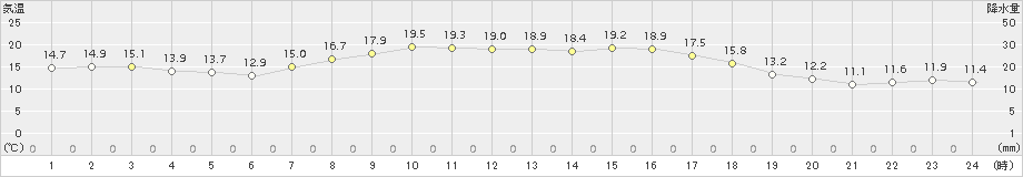 今金(>2017年10月07日)のアメダスグラフ