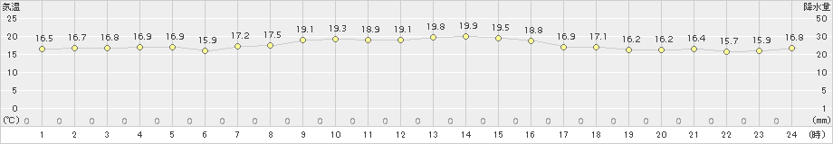 奥尻(>2017年10月07日)のアメダスグラフ