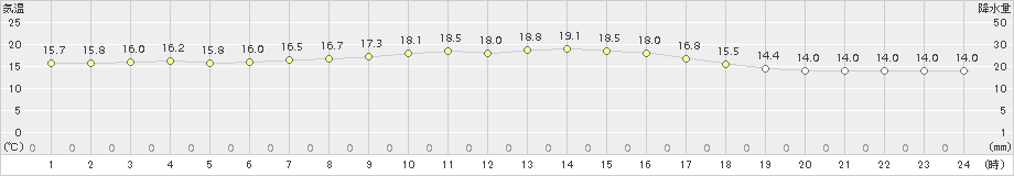 米岡(>2017年10月07日)のアメダスグラフ