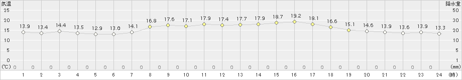 江差(>2017年10月07日)のアメダスグラフ