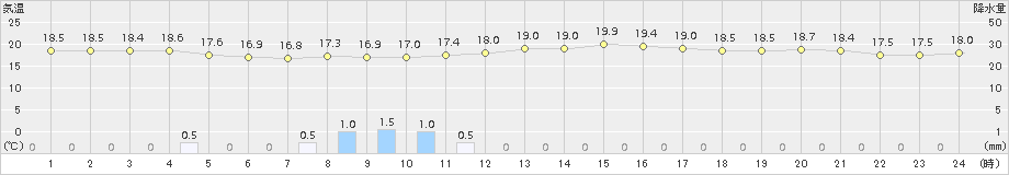 飛島(>2017年10月07日)のアメダスグラフ