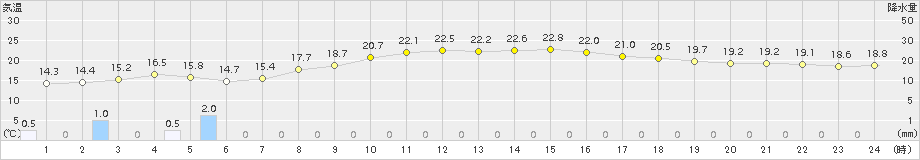 若松(>2017年10月07日)のアメダスグラフ