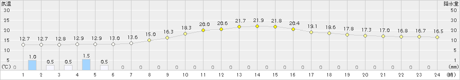 只見(>2017年10月07日)のアメダスグラフ