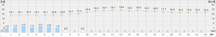 白河(>2017年10月07日)のアメダスグラフ